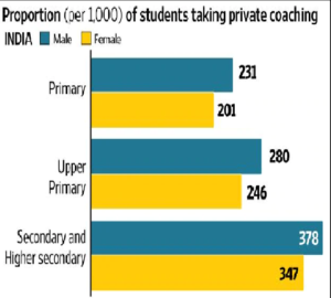 Home tuitions survey in India by NSSO- New Delhi