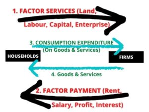 Circular Flow of Income in TTwo sector Economy or Simple Economy diagram